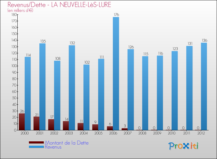 Evolution comparée de la dette et des revenus pour la commune de LA NEUVELLE-LèS-LURE de 2000 à 2012 Comparaison de la dette et des revenus pour LA NEUVELLE-LèS-LURE de 2000 à 2012