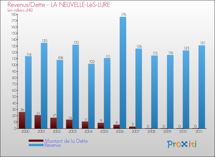 Evolution comparée de la dette et des revenus pour la commune de LA NEUVELLE-LèS-LURE de 2000 à 2011 Comparaison de la dette et des revenus pour LA NEUVELLE-LèS-LURE de 2000 à 2011