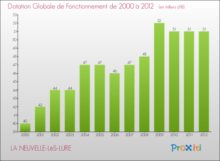 Evolution du montant de la Dotation Globale de Fonctionnement pour la commune de LA NEUVELLE-LèS-LURE de 2000 à 2012 Evolution du montant de la Dotation Globale de Fonctionnement pour LA NEUVELLE-LèS-LURE de 2000 à 2012