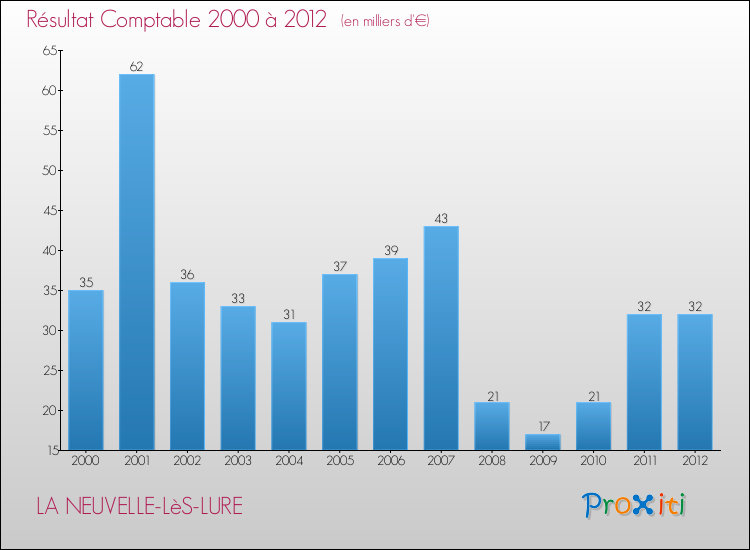 Evolution du résultat comptable pour la commune de LA NEUVELLE-LèS-LURE de 2000 à 2012 Evolution du résultat comptable pour LA NEUVELLE-LèS-LURE de 2000 à 2012