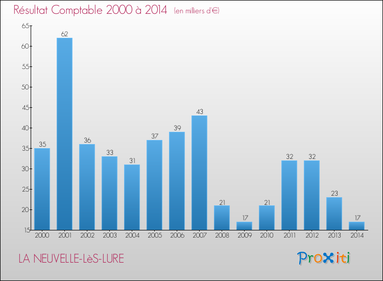 Evolution du résultat comptable pour la commune de LA NEUVELLE-LèS-LURE de 2000 à 2014 Evolution du résultat comptable pour LA NEUVELLE-LèS-LURE de 2000 à 2014