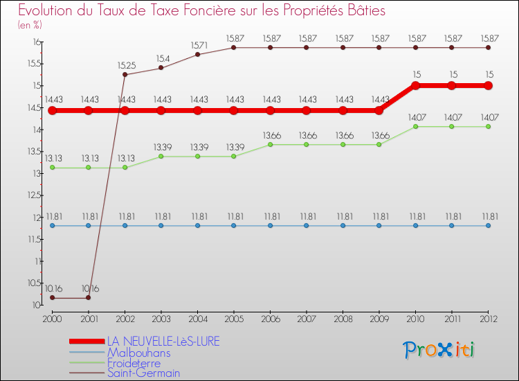 Evolution du taux de la taxe foncière sur le bati pour LA NEUVELLE-LèS-LURE et les communes proches de 2000 à 2012 Comparaison des taux de taxe foncière sur le bati pour LA NEUVELLE-LèS-LURE et les communes voisines de 2000 à 2012