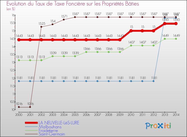 Evolution du taux de la taxe foncière sur le bati pour LA NEUVELLE-LèS-LURE et les communes proches de 2000 à 2014 Comparaison des taux de taxe foncière sur le bati pour LA NEUVELLE-LèS-LURE et les communes voisines de 2000 à 2014