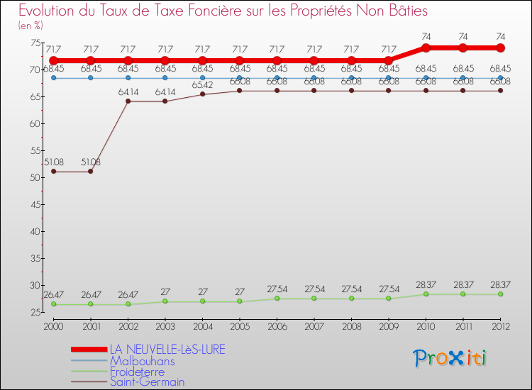 Evolution du taux de la taxe foncière sur les immeubles et terrains non batis pour LA NEUVELLE-LèS-LURE et les communes proches de 2000 à 2012 Comparaison des taux de la taxe foncière sur les immeubles et terrains non batis pour LA NEUVELLE-LèS-LURE et les communes voisines de 2000 à 2012