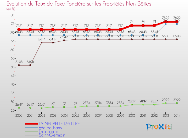 Evolution du taux de la taxe foncière sur les immeubles et terrains non batis pour LA NEUVELLE-LèS-LURE et les communes proches de 2000 à 2014 Comparaison des taux de la taxe foncière sur les immeubles et terrains non batis pour LA NEUVELLE-LèS-LURE et les communes voisines de 2000 à 2014