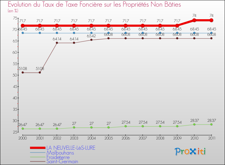 Evolution du taux de la taxe foncière sur les immeubles et terrains non batis pour LA NEUVELLE-LèS-LURE et les communes proches Comparaison des taux de la taxe foncière sur les immeubles et terrains non batis pour LA NEUVELLE-LèS-LURE et les communes voisines