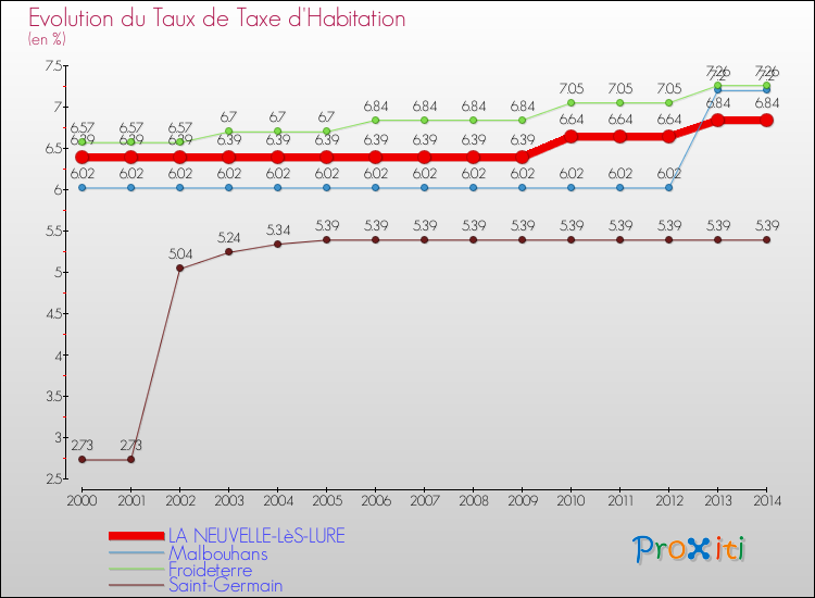 Evolution du taux de la taxe d'habitation pour LA NEUVELLE-LèS-LURE et les communes proches de 2000 à 2014 Comparaison des taux de la taxe d'habitation pour LA NEUVELLE-LèS-LURE et les communes voisines de 2000 à 2014
