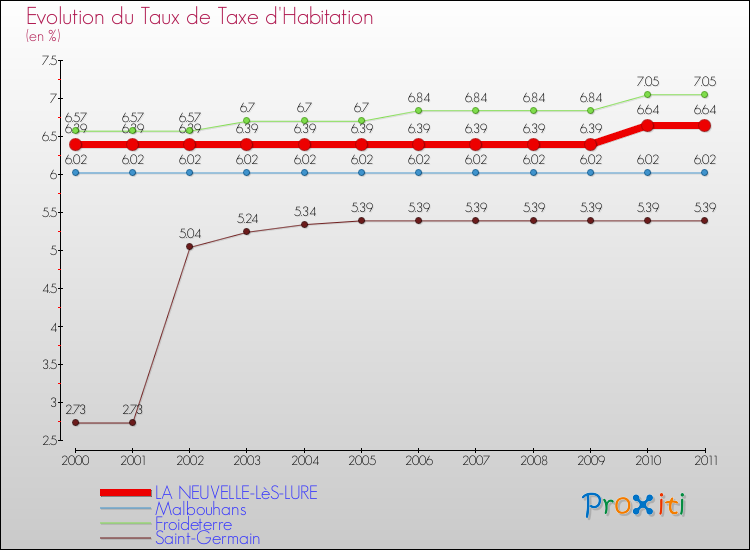 Evolution du taux de la taxe d'habitation pour LA NEUVELLE-LèS-LURE et les communes proches Comparaison des taux de la taxe d'habitation pour LA NEUVELLE-LèS-LURE et les communes voisines