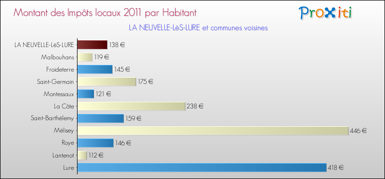 Montant des impôts locaux par Habitant pour LA NEUVELLE-LèS-LURE et les communes proches Comparaison des impôts locaux par habitant pour LA NEUVELLE-LèS-LURE et les communes voisines