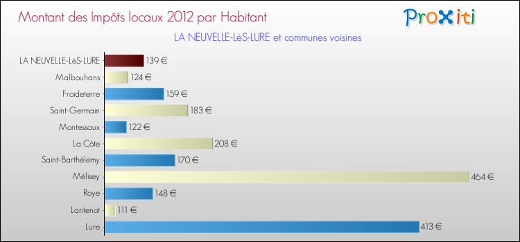 Montant des impôts locaux par Habitant pour LA NEUVELLE-LèS-LURE et les communes proches Comparaison des impôts locaux par habitant pour LA NEUVELLE-LèS-LURE et les communes voisines