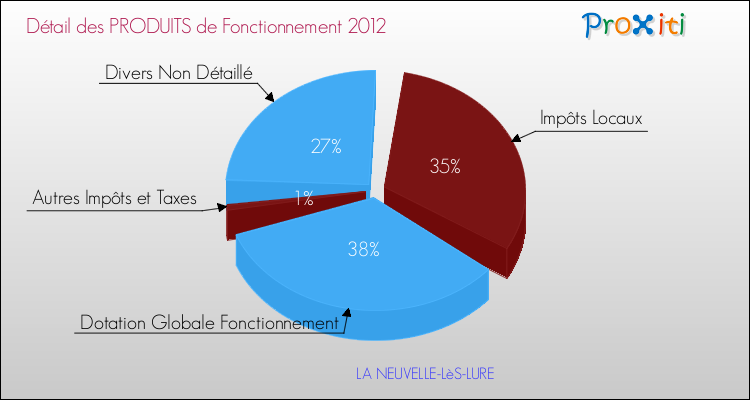 Décomposition du Budget de Fonctionnement 2012 de la commune de LA NEUVELLE-LèS-LURE Budget de Fonctionnement 2012 pour la commune de LA NEUVELLE-LèS-LURE