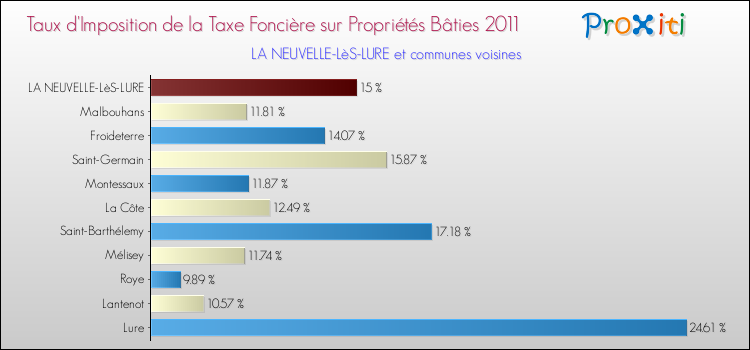 Taux d'imposition de la taxe foncière sur le bati 2011 pour LA NEUVELLE-LèS-LURE et les communes proches Comparaison des taux d'imposition de la taxe foncière sur le bati 2011 pour LA NEUVELLE-LèS-LURE et les communes voisines