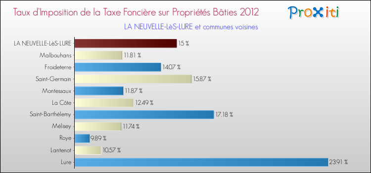 Taux d'imposition de la taxe foncière sur le bati 2012 pour LA NEUVELLE-LèS-LURE et les communes proches Comparaison des taux d'imposition de la taxe foncière sur le bati 2012 pour LA NEUVELLE-LèS-LURE et les communes voisines