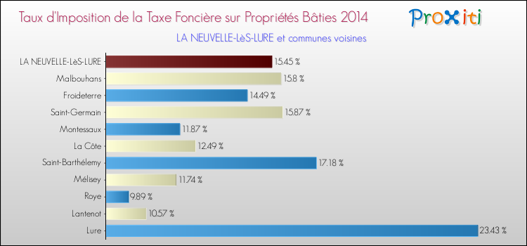 Taux d'imposition de la taxe foncière sur le bati 2014 pour LA NEUVELLE-LèS-LURE et les communes proches Comparaison des taux d'imposition de la taxe foncière sur le bati 2014 pour LA NEUVELLE-LèS-LURE et les communes voisines