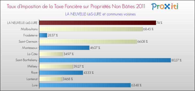 Taux d'imposition de la taxe foncière sur les immeubles et terrains non batis 2011 pour LA NEUVELLE-LèS-LURE et les communes proches Comparaison des taux d'imposition de la taxe foncière sur les immeubles et terrains non batis 2011 pour LA NEUVELLE-LèS-LURE et les communes voisines