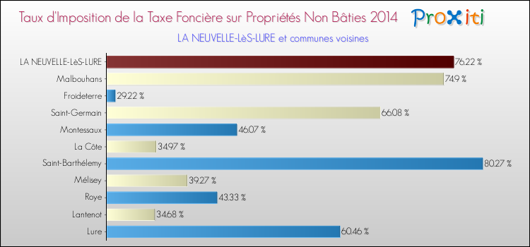 Taux d'imposition de la taxe foncière sur les immeubles et terrains non batis 2014 pour LA NEUVELLE-LèS-LURE et les communes proches Comparaison des taux d'imposition de la taxe foncière sur les immeubles et terrains non batis 2014 pour LA NEUVELLE-LèS-LURE et les communes voisines