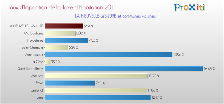 Taux d'imposition de la taxe d'habitation 2011 pour LA NEUVELLE-LèS-LURE et les communes proches Comparaison des taux d'imposition de la taxe d'habitation 2011 pour LA NEUVELLE-LèS-LURE et les communes voisines