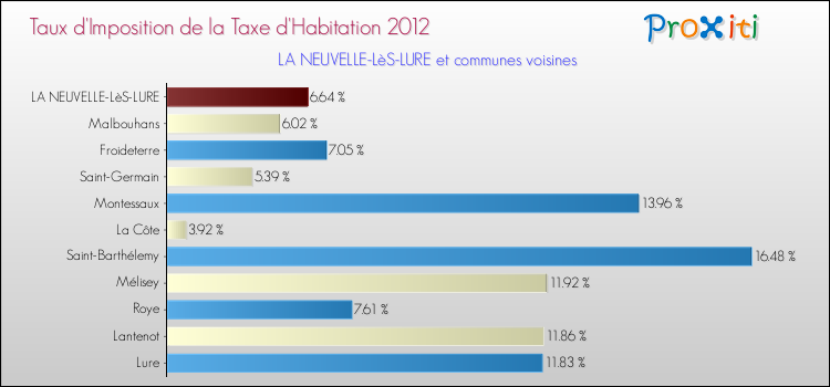 Taux d'imposition de la taxe d'habitation 2012 pour LA NEUVELLE-LèS-LURE et les communes proches Comparaison des taux d'imposition de la taxe d'habitation 2012 pour LA NEUVELLE-LèS-LURE et les communes voisines