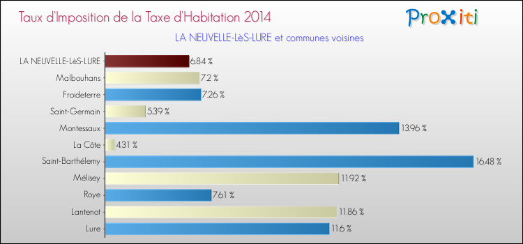 Taux d'imposition de la taxe d'habitation 2014 pour LA NEUVELLE-LèS-LURE et les communes proches Comparaison des taux d'imposition de la taxe d'habitation 2014 pour LA NEUVELLE-LèS-LURE et les communes voisines