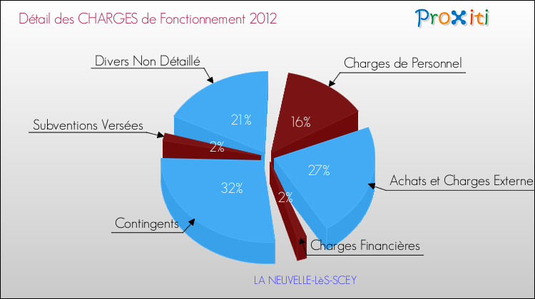 Décomposition des Charges de Fonctionnement 2012 de la commune de LA NEUVELLE-LèS-SCEY Charges de Fonctionnement 2012 pour la commune de LA NEUVELLE-LèS-SCEY