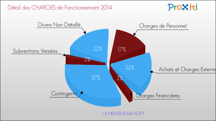 Décomposition des Charges de Fonctionnement 2014 de la commune de LA NEUVELLE-LèS-SCEY Charges de Fonctionnement 2014 pour la commune de LA NEUVELLE-LèS-SCEY