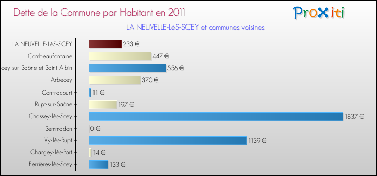 Dette par habitant de la commune en 2011 pour LA NEUVELLE-LèS-SCEY et les communes proches Comparaison de la dette par habitant de la commune en 2011 pour LA NEUVELLE-LèS-SCEY et les communes voisines