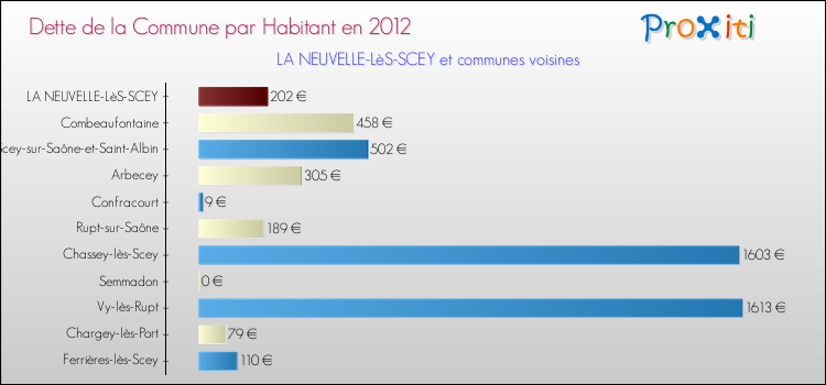 Dette par habitant de la commune en 2012 pour LA NEUVELLE-LèS-SCEY et les communes proches Comparaison de la dette par habitant de la commune en 2012 pour LA NEUVELLE-LèS-SCEY et les communes voisines