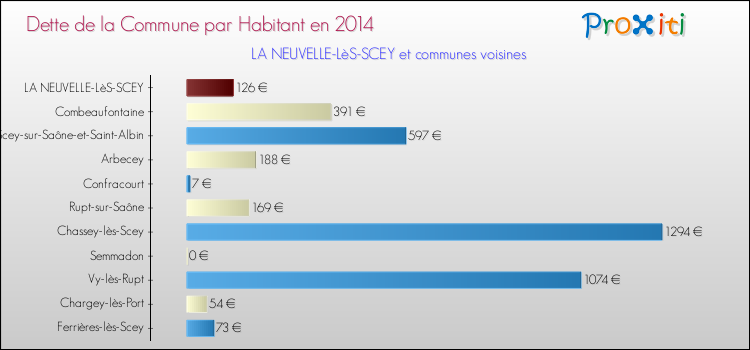 Dette par habitant de la commune en 2014 pour LA NEUVELLE-LèS-SCEY et les communes proches Comparaison de la dette par habitant de la commune en 2014 pour LA NEUVELLE-LèS-SCEY et les communes voisines