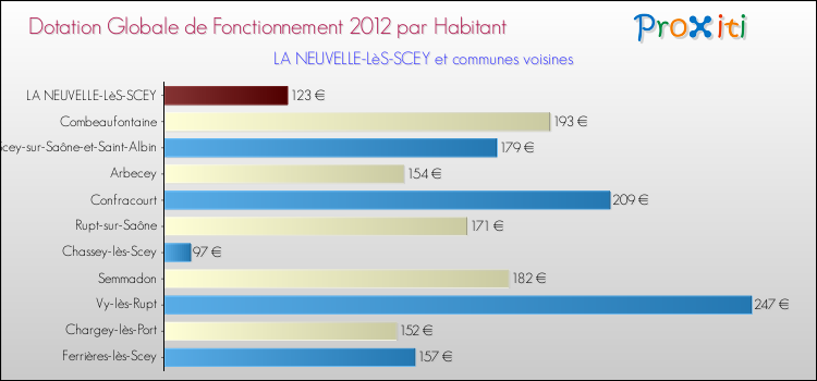 Montant des dotations globales de fonctionnement DGF par Habitant pour LA NEUVELLE-LèS-SCEY et les communes proches Comparaison des des dotations globales de fonctionnement DGF par habitant pour LA NEUVELLE-LèS-SCEY et les communes voisines