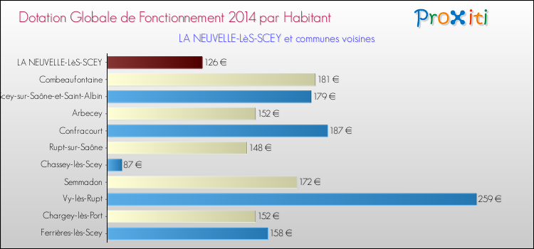 Montant des dotations globales de fonctionnement DGF par Habitant pour LA NEUVELLE-LèS-SCEY et les communes proches en 2014. Comparaison des des dotations globales de fonctionnement DGF par habitant pour LA NEUVELLE-LèS-SCEY et les communes voisines en 2014.