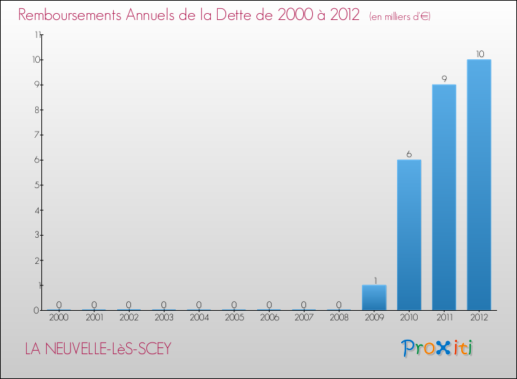 Evolution de l'annuité de la dette pour la commune de LA NEUVELLE-LèS-SCEY de 2000 à 2012 Annuités de la dette pour LA NEUVELLE-LèS-SCEY de 2000 à 2012