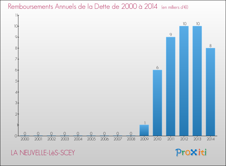 Evolution de l'annuité de la dette pour la commune de LA NEUVELLE-LèS-SCEY de 2000 à 2014 Annuités de la dette pour LA NEUVELLE-LèS-SCEY de 2000 à 2014