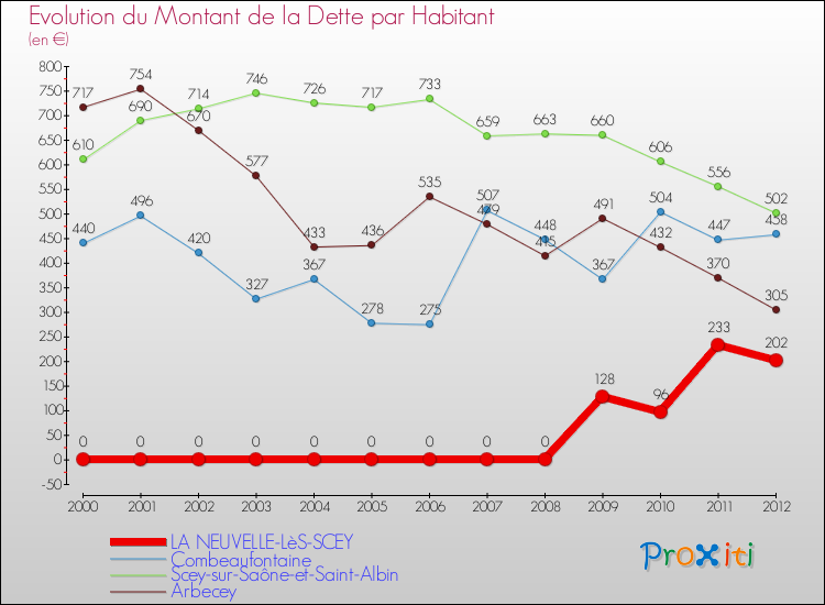 Evolution de la dette par habitant pour la commune de LA NEUVELLE-LèS-SCEY et les communes proches de 2000 à 2012 Comparaison de la dette par habitant pour LA NEUVELLE-LèS-SCEY et les communes voisines de 2000 à 2012