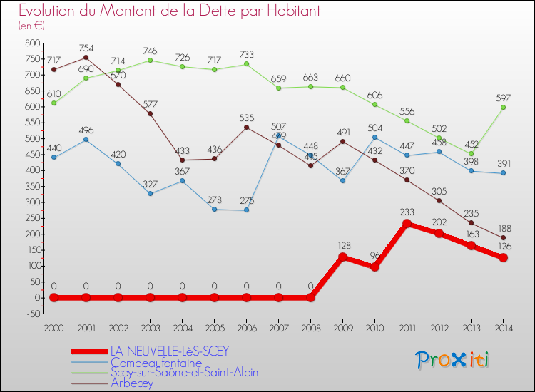 Evolution de la dette par habitant pour la commune de LA NEUVELLE-LèS-SCEY et les communes proches de 2000 à 2014 Comparaison de la dette par habitant pour LA NEUVELLE-LèS-SCEY et les communes voisines de 2000 à 2014