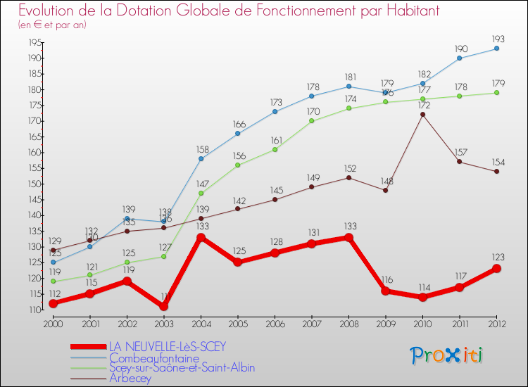 Evolution et montant de la dotation globale de fonctionnement par Habitant pour LA NEUVELLE-LèS-SCEY et les communes proches Comparaison des dotations globales de fonctionnement par habitant pour LA NEUVELLE-LèS-SCEY et les communes voisines