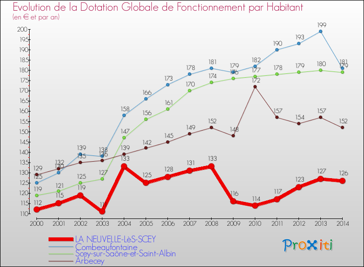 Evolution et montant de la dotation globale de fonctionnement par Habitant pour LA NEUVELLE-LèS-SCEY et les communes proches de 2000 à 2014. Comparaison des dotations globales de fonctionnement par habitant pour LA NEUVELLE-LèS-SCEY et les communes voisines de 2000 à 2014.