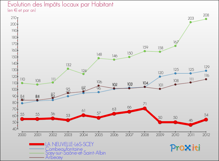Evolution et montant des impôts locaux par Habitant pour LA NEUVELLE-LèS-SCEY et les communes proches Comparaison des impôts locaux par habitant pour LA NEUVELLE-LèS-SCEY et les communes voisines