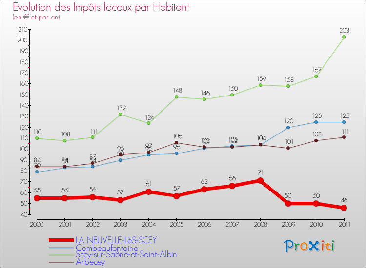 Evolution et montant des impôts locaux par Habitant pour LA NEUVELLE-LèS-SCEY et les communes proches Comparaison des impôts locaux par habitant pour LA NEUVELLE-LèS-SCEY et les communes voisines