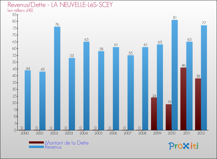 Evolution comparée de la dette et des revenus pour la commune de LA NEUVELLE-LèS-SCEY de 2000 à 2012 Comparaison de la dette et des revenus pour LA NEUVELLE-LèS-SCEY de 2000 à 2012