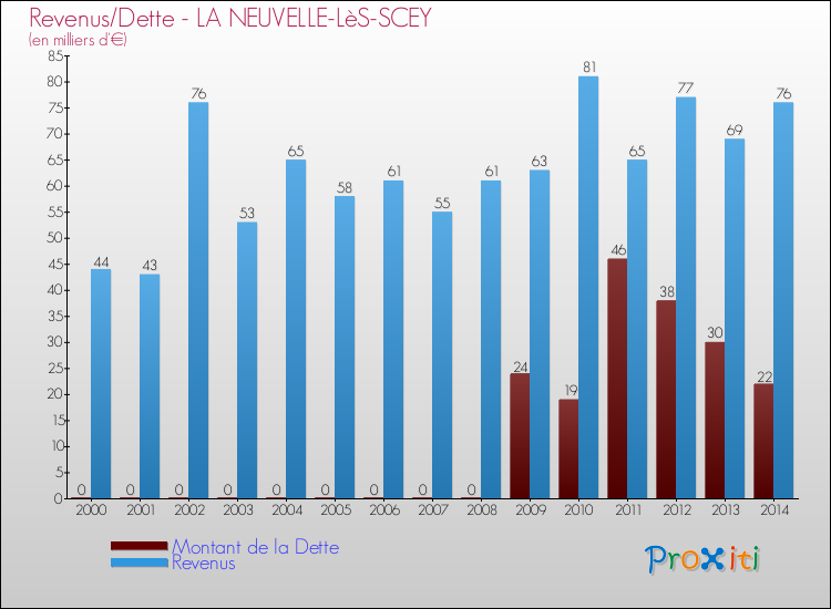 Evolution comparée de la dette et des revenus pour la commune de LA NEUVELLE-LèS-SCEY de 2000 à 2014 Comparaison de la dette et des revenus pour LA NEUVELLE-LèS-SCEY de 2000 à 2014