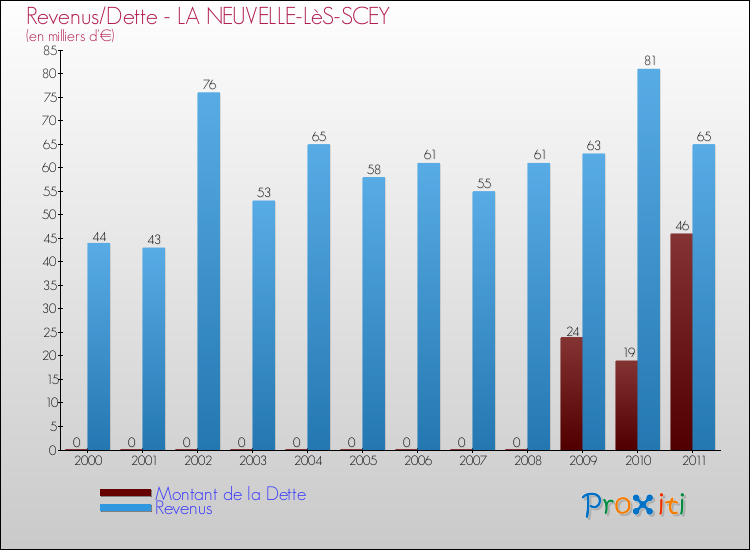 Evolution comparée de la dette et des revenus pour la commune de LA NEUVELLE-LèS-SCEY de 2000 à 2011 Comparaison de la dette et des revenus pour LA NEUVELLE-LèS-SCEY de 2000 à 2011