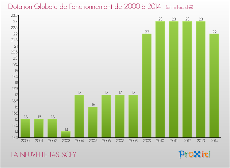 Evolution du montant de la Dotation Globale de Fonctionnement pour la commune de LA NEUVELLE-LèS-SCEY de 2000 à 2014 Evolution du montant de la Dotation Globale de Fonctionnement pour LA NEUVELLE-LèS-SCEY de 2000 à 2014