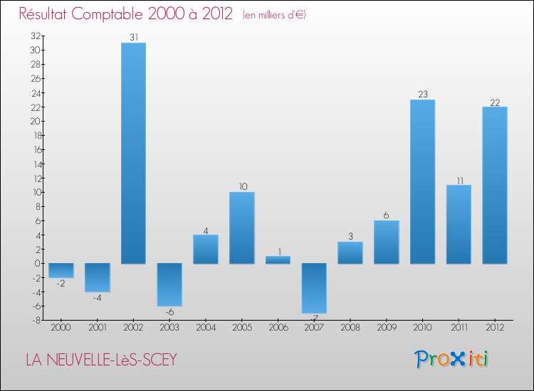 Evolution du résultat comptable pour la commune de LA NEUVELLE-LèS-SCEY de 2000 à 2012 Evolution du résultat comptable pour LA NEUVELLE-LèS-SCEY de 2000 à 2012