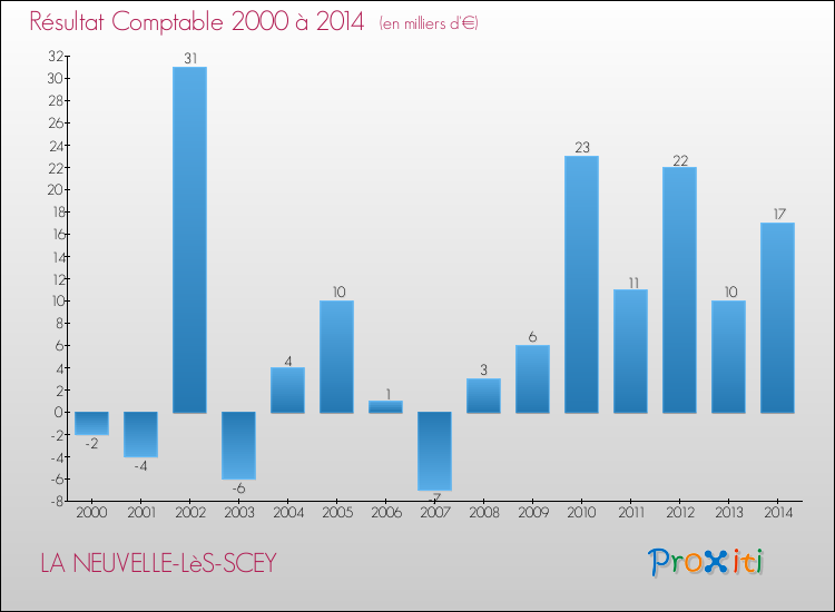 Evolution du résultat comptable pour la commune de LA NEUVELLE-LèS-SCEY de 2000 à 2014 Evolution du résultat comptable pour LA NEUVELLE-LèS-SCEY de 2000 à 2014