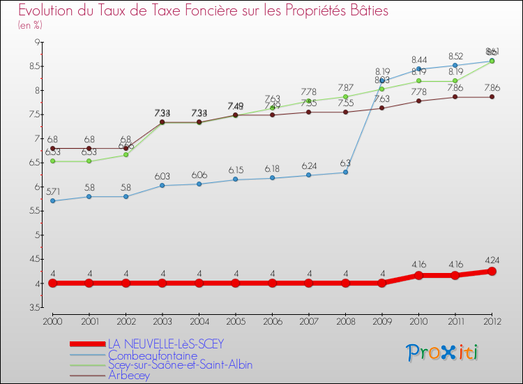 Evolution du taux de la taxe foncière sur le bati pour LA NEUVELLE-LèS-SCEY et les communes proches de 2000 à 2012 Comparaison des taux de taxe foncière sur le bati pour LA NEUVELLE-LèS-SCEY et les communes voisines de 2000 à 2012