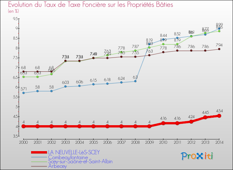 Evolution du taux de la taxe foncière sur le bati pour LA NEUVELLE-LèS-SCEY et les communes proches de 2000 à 2014 Comparaison des taux de taxe foncière sur le bati pour LA NEUVELLE-LèS-SCEY et les communes voisines de 2000 à 2014
