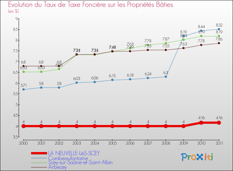 Evolution du taux de la taxe foncière sur le bati pour LA NEUVELLE-LèS-SCEY et les communes proches Comparaison des taux de taxe foncière sur le bati pour LA NEUVELLE-LèS-SCEY et les communes voisines
