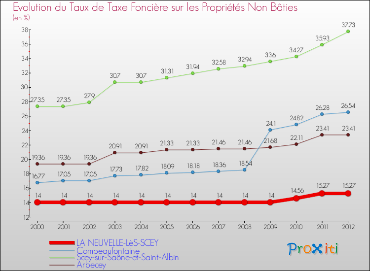 Evolution du taux de la taxe foncière sur les immeubles et terrains non batis pour LA NEUVELLE-LèS-SCEY et les communes proches de 2000 à 2012 Comparaison des taux de la taxe foncière sur les immeubles et terrains non batis pour LA NEUVELLE-LèS-SCEY et les communes voisines de 2000 à 2012