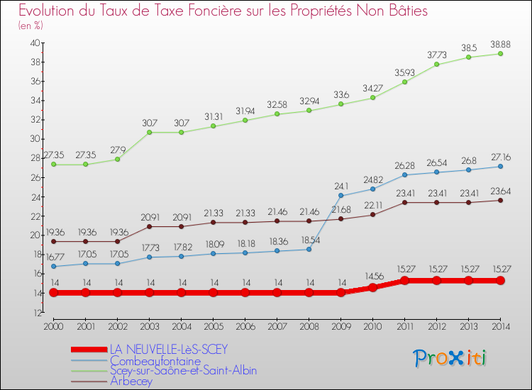 Evolution du taux de la taxe foncière sur les immeubles et terrains non batis pour LA NEUVELLE-LèS-SCEY et les communes proches de 2000 à 2014 Comparaison des taux de la taxe foncière sur les immeubles et terrains non batis pour LA NEUVELLE-LèS-SCEY et les communes voisines de 2000 à 2014