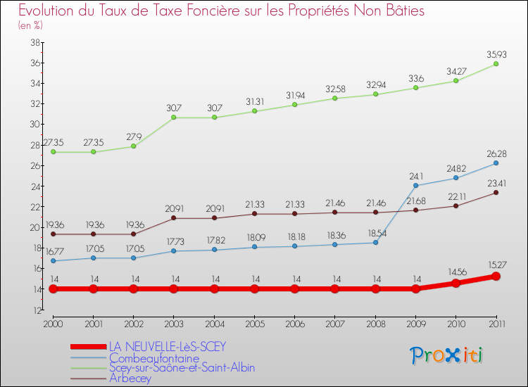 Evolution du taux de la taxe foncière sur les immeubles et terrains non batis pour LA NEUVELLE-LèS-SCEY et les communes proches Comparaison des taux de la taxe foncière sur les immeubles et terrains non batis pour LA NEUVELLE-LèS-SCEY et les communes voisines